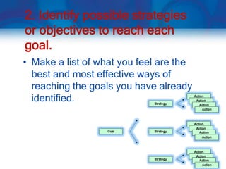 2. Identify possible strategies
or objectives to reach each
goal.
• Make a list of what you feel are the
  best and most effective ways of
  reaching the goals you have already
  identified.
 