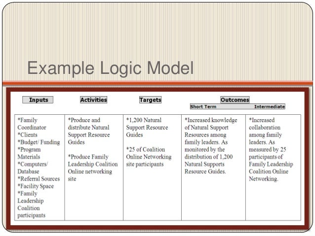 Goals, Objectives, and Logic Models