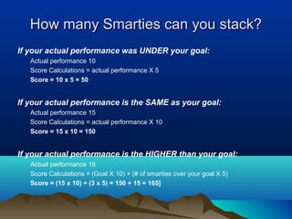 How many Smarties can you stack?
If your actual performance was UNDER your goal:
Actual performance 10
Score Calculations = actual performance X 5
Score = 10 x 5 = 50

If your actual performance is the SAME as your goal:
Actual performance 15
Score Calculations = actual performance X 10
Score = 15 x 10 = 150

If your actual performance is the HIGHER than your goal:
Actual performance 18
Score Calculations = (Goal X 10) + (# of smarties over your goal X 5)
Score = (15 x 10) + (3 x 5) = 150 + 15 = 165]

 