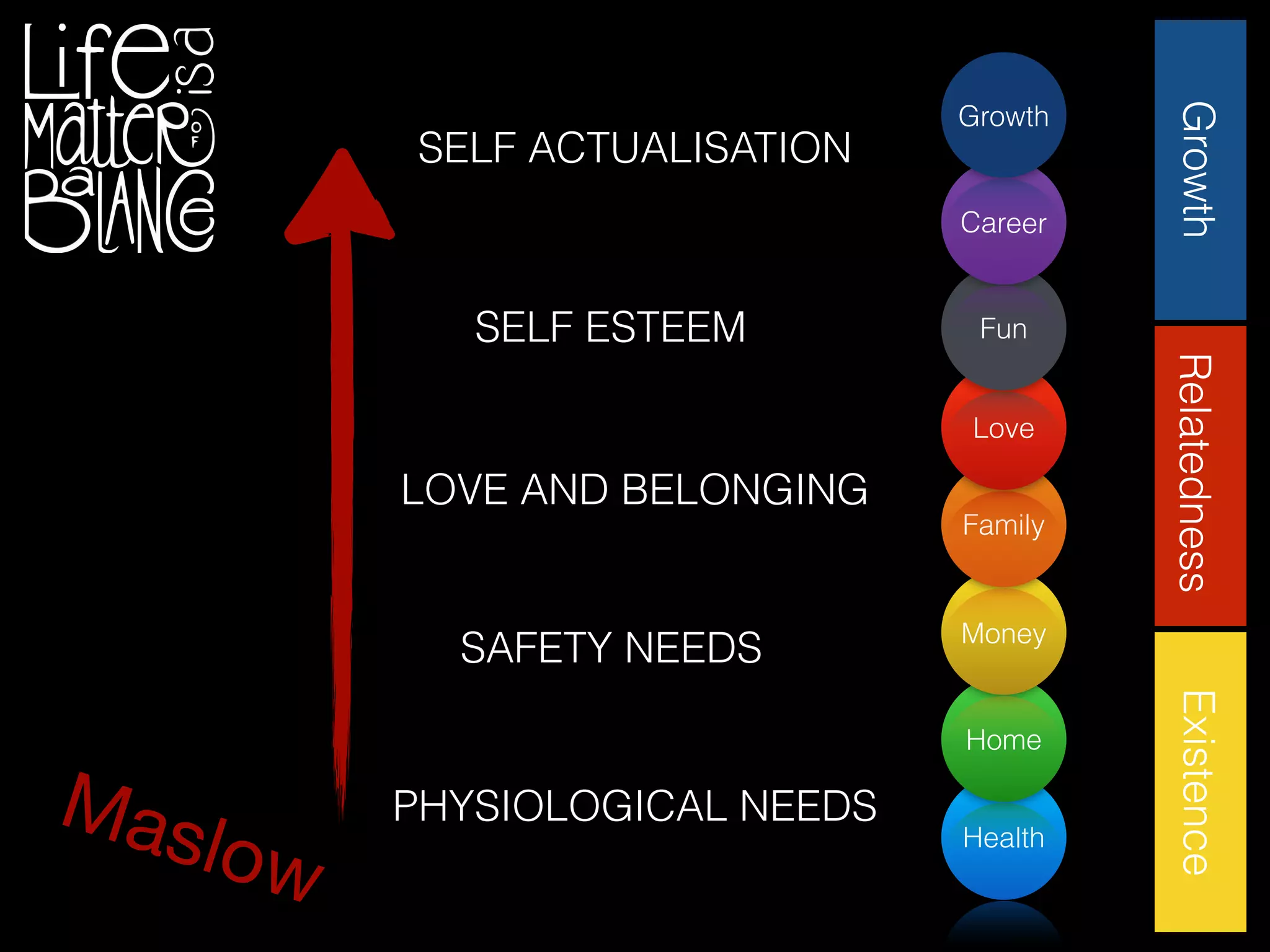 PHYSIOLOGICAL NEEDS
SAFETY NEEDS
LOVE AND BELONGING
SELF ESTEEM
SELF ACTUALISATION
Maslow
ExistenceGrowthRelatedness
Health
Home
Money
Family
Love
Fun
Career
Growth
 