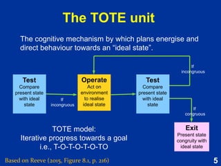 Tote Model Practical Example Goal setting and goal striving | PPT