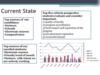 Current StateTop five criteria prospective students evaluate and consider important: 1) quality of faculty2) program accreditation3) local respect and reputation of the program4) job placement reputation5) successful alumniTop sources of  our candidates:Partners