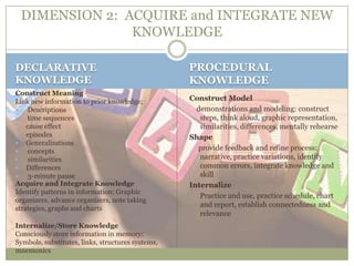 DECLARATIVE
KNOWLEDGE
PROCEDURAL
KNOWLEDGE
Construct Meaning
Link new information to prior knowledge;
 Descriptions
 time sequences
 cause effect
 episodes
 Generalizations
 concepts
 similarities
 Differences
 3-minute pause
Construct Model
demonstrations and modeling: construct
steps, think aloud, graphic representation,
similarities, differences, mentally rehearse
Shape
provide feedback and refine process:
narrative, practice variations, identify
common errors, integrate knowledge and
skill
Internalize
Practice and use, practice schedule, chart
and report, establish connectedness and
relevance
DIMENSION 2: ACQUIRE and INTEGRATE NEW
KNOWLEDGE
Acquire and Integrate Knowledge
Identify patterns in information: Graphic
organizers, advance organizers, note taking
strategies, graphs and charts
Internalize/Store Knowledge
Consciously store information in memory:
Symbols, substitutes, links, structures systems,
mnemonics
 