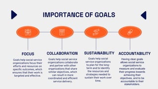 IMPORTANCE OF GOALS
FOCUS
Goals help social service
organizations focus their
efforts and resources on
specific outcomes, which
ensures that their work is
targeted and effective.
COLLABORATION
Goals help social service
organizations collaborate
and partner with other
organizations that share
similar objectives, which
can result in more
coordinated and efficient
service delivery.
SUSTAINABILITY
Goals help social
service organizations
to plan for the long-
term and to identify
the resources and
strategies needed to
sustain their work over
time.
ACCOUNTABILITY
Having clear goals
allows social service
organizations to
measure and evaluate
their progress towards
achieving their
objectives, and to be
accountable to their
stakeholders.
 