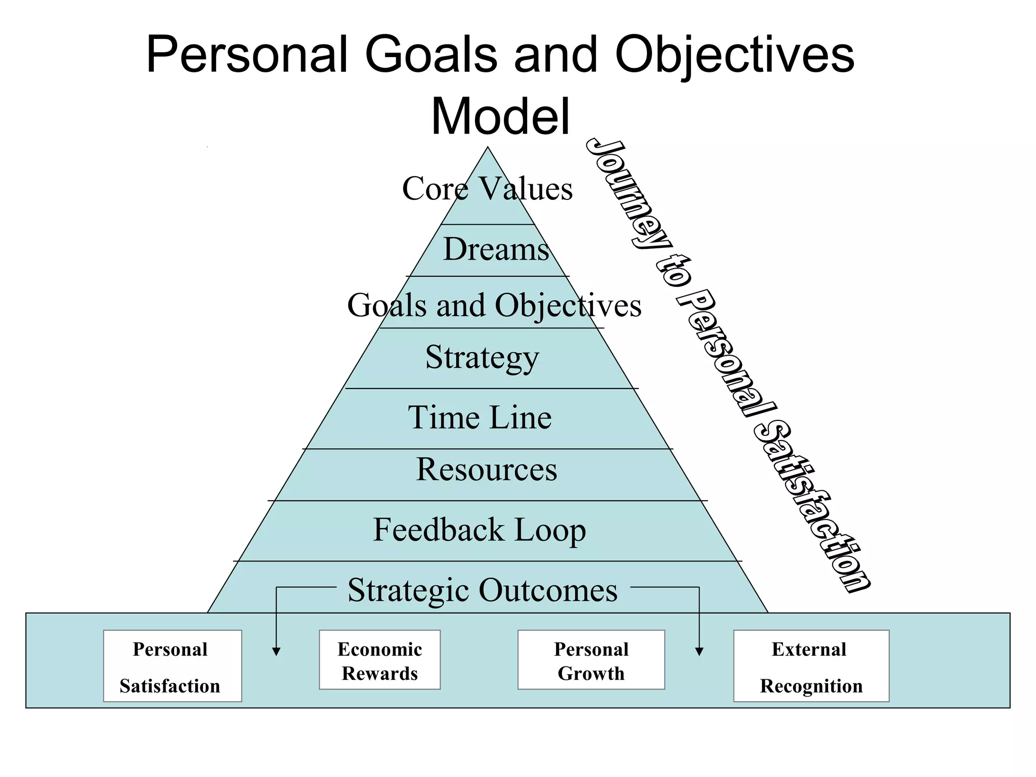 Personal Goals and Objectives
              Model
                     Core Values
                          Dreams
               Goals and Objectives
                    Strategy
                     Time Line
                     Resources
                  Feedback Loop
               Strategic Outcomes
 Personal      Economic            Personal    External
               Rewards             Growth
Satisfaction                                  Recognition
 