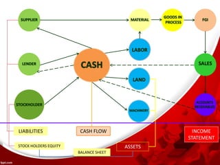 MATERIAL
LABOR
LAND
MACHINERY
SUPPLIER
CASH
STOCKHOLDER
LENDER
GOODS IN
PROCESS
FGI
SALES
ACCOUNTS
RECEIVABLES
LIABILITIES CASH FLOW INCOME
STATEMENT
STOCK HOLDERS EQUITY ASSETS
BALANCE SHEET
 