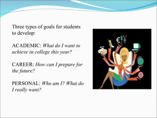 Three types of goals for students to develop:  ACADEMIC:  What do I want to achieve in college this year? CAREER:  How can I prepare for the future? PERSONAL:  Who am I? What do I really want? 