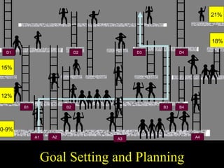 18% Goal Goal Setting and Planning 21% 15% 12% 0-9% B1 B2 B3 B4 A1 A2 A3 A4 D1 D2 D3 D4 