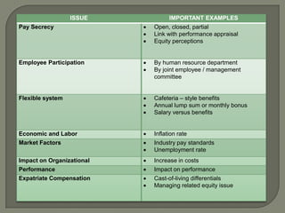 ISSUE IMPORTANT EXAMPLES
Pay Secrecy Open, closed, partial
Link with performance appraisal
Equity perceptions
Employee Participation By human resource department
By joint employee / management
committee
Flexible system Cafeteria – style benefits
Annual lump sum or monthly bonus
Salary versus benefits
Economic and Labor Inflation rate
Market Factors Industry pay standards
Unemployment rate
Impact on Organizational Increase in costs
Performance Impact on performance
Expatriate Compensation Cast-of-living differentials
Managing related equity issue
 