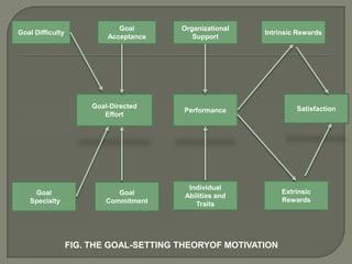 Goal Difficulty
Goal
Acceptance
Organizational
Support
Intrinsic Rewards
Goal-Directed
Effort
Performance
Goal
Specialty
Goal
Commitment
Individual
Abilities and
Traits
Extrinsic
Rewards
Satisfaction
FIG. THE GOAL-SETTING THEORYOF MOTIVATION
 