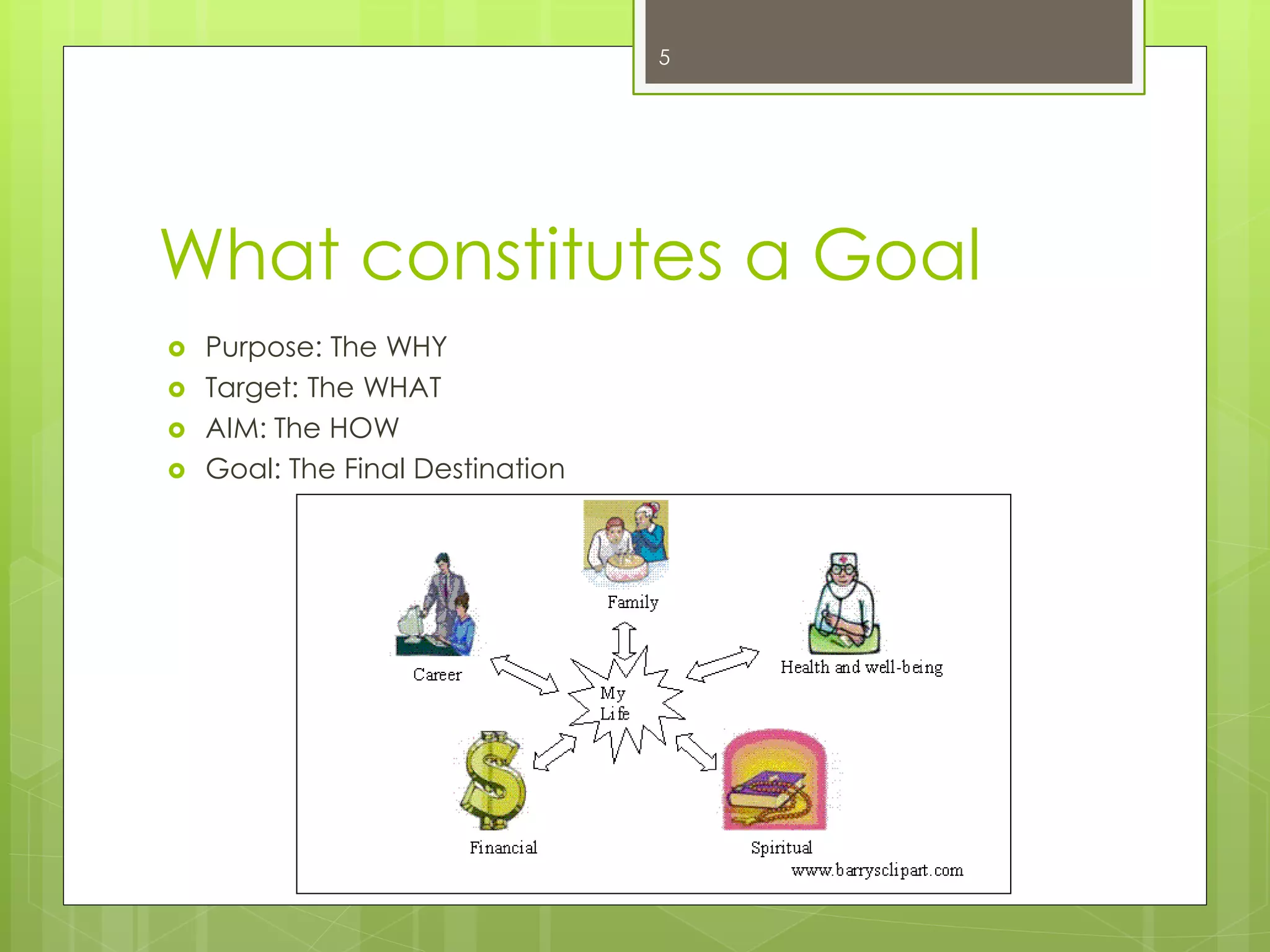 What constitutes a Goal 
Purpose: The WHY 
Target: The WHAT 
AIM: The HOW 
Goal: The Final Destination 
5  