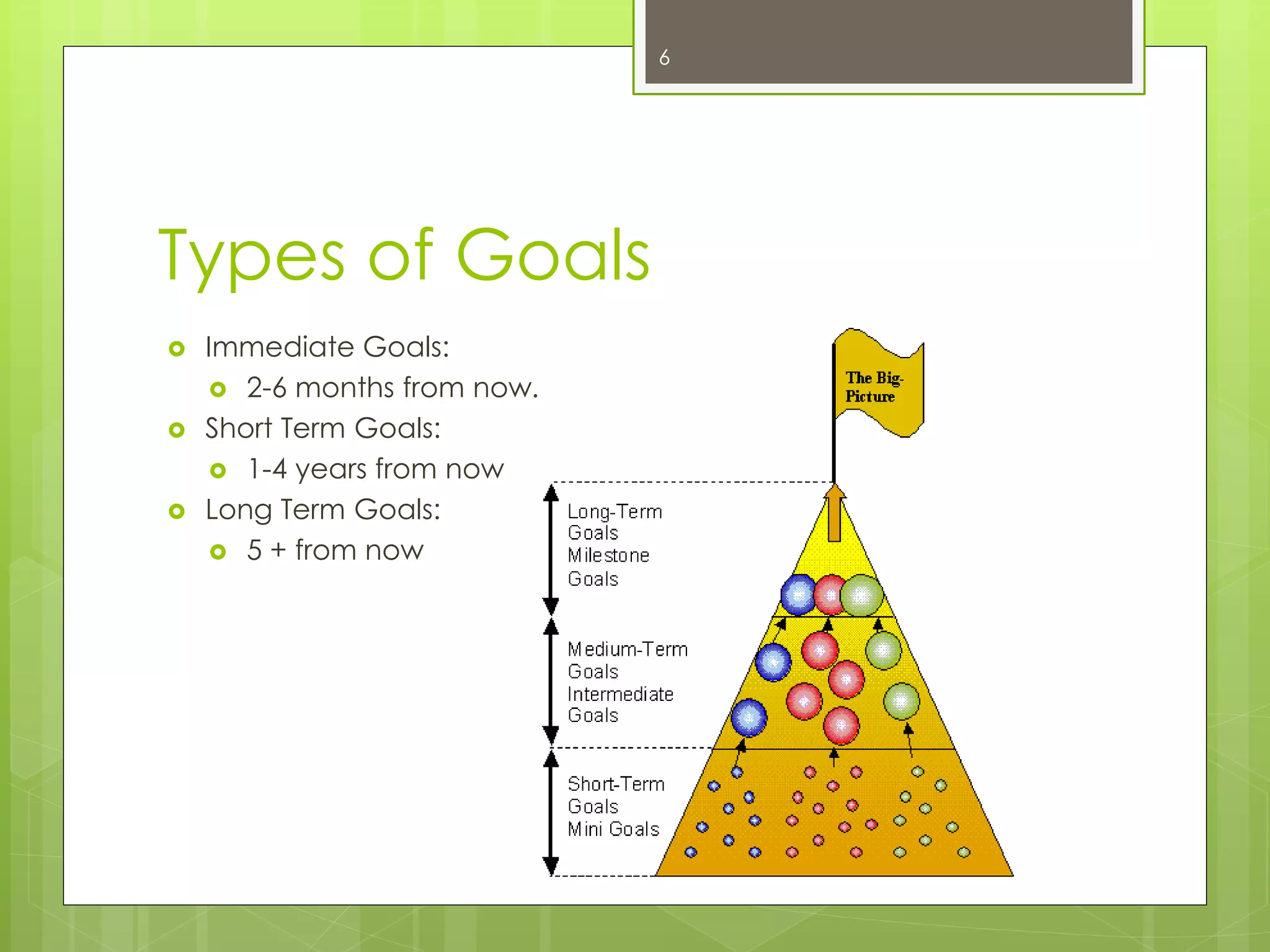 Types of Goals 
Immediate Goals: 
2-6 months from now. 
Short Term Goals: 
1-4 years from now 
Long Term Goals: 
5 + from now 
6  