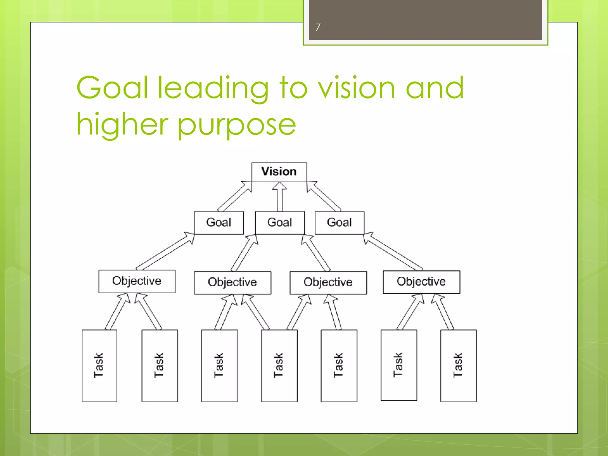 Goal leading to vision and higher purpose 
7  