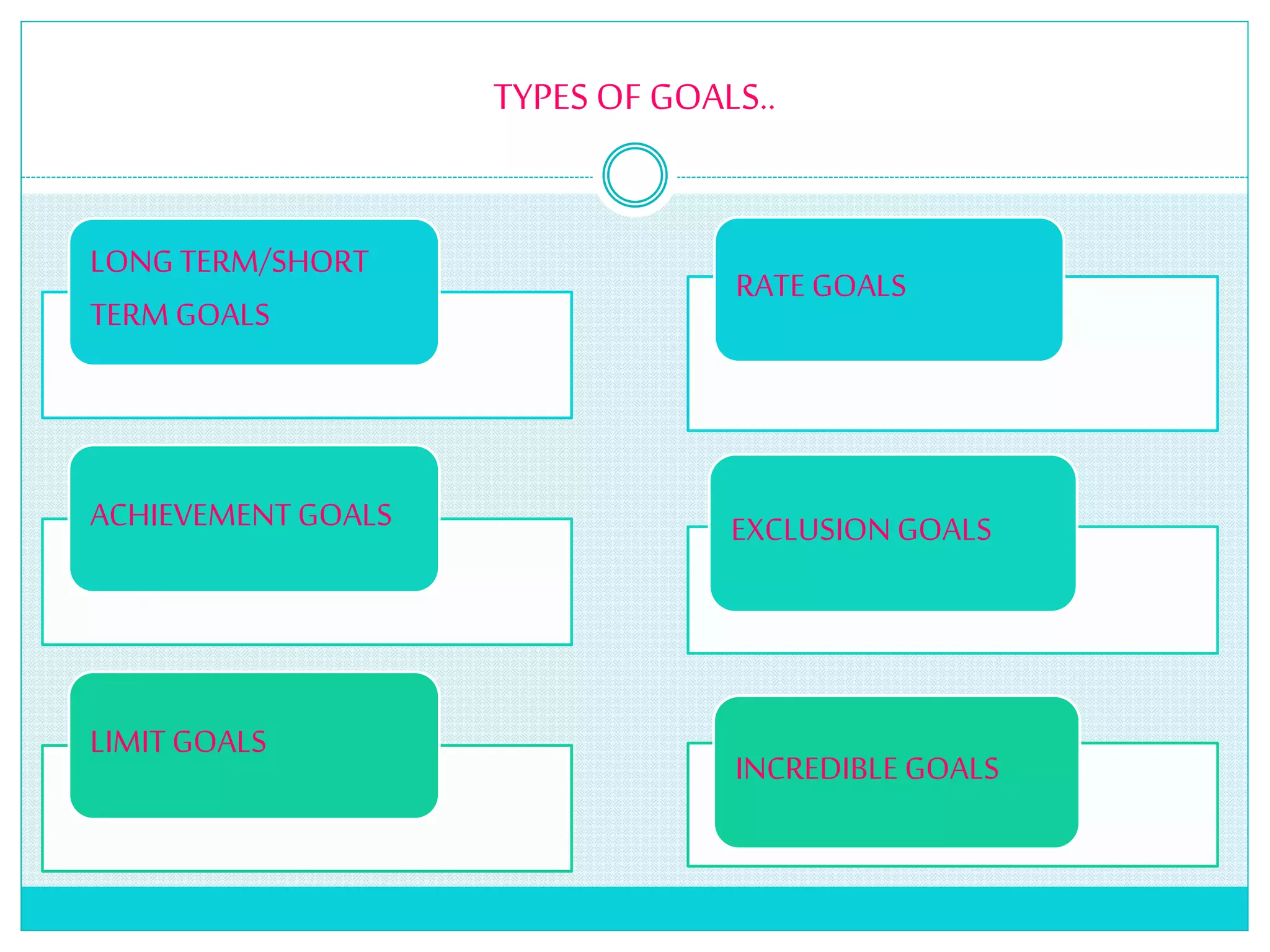 TYPES OF GOALS..
LONG TERM/SHORT
TERM GOALS
ACHIEVEMENT GOALS
LIMIT GOALS
RATE GOALS
EXCLUSION GOALS
INCREDIBLE GOALS
 