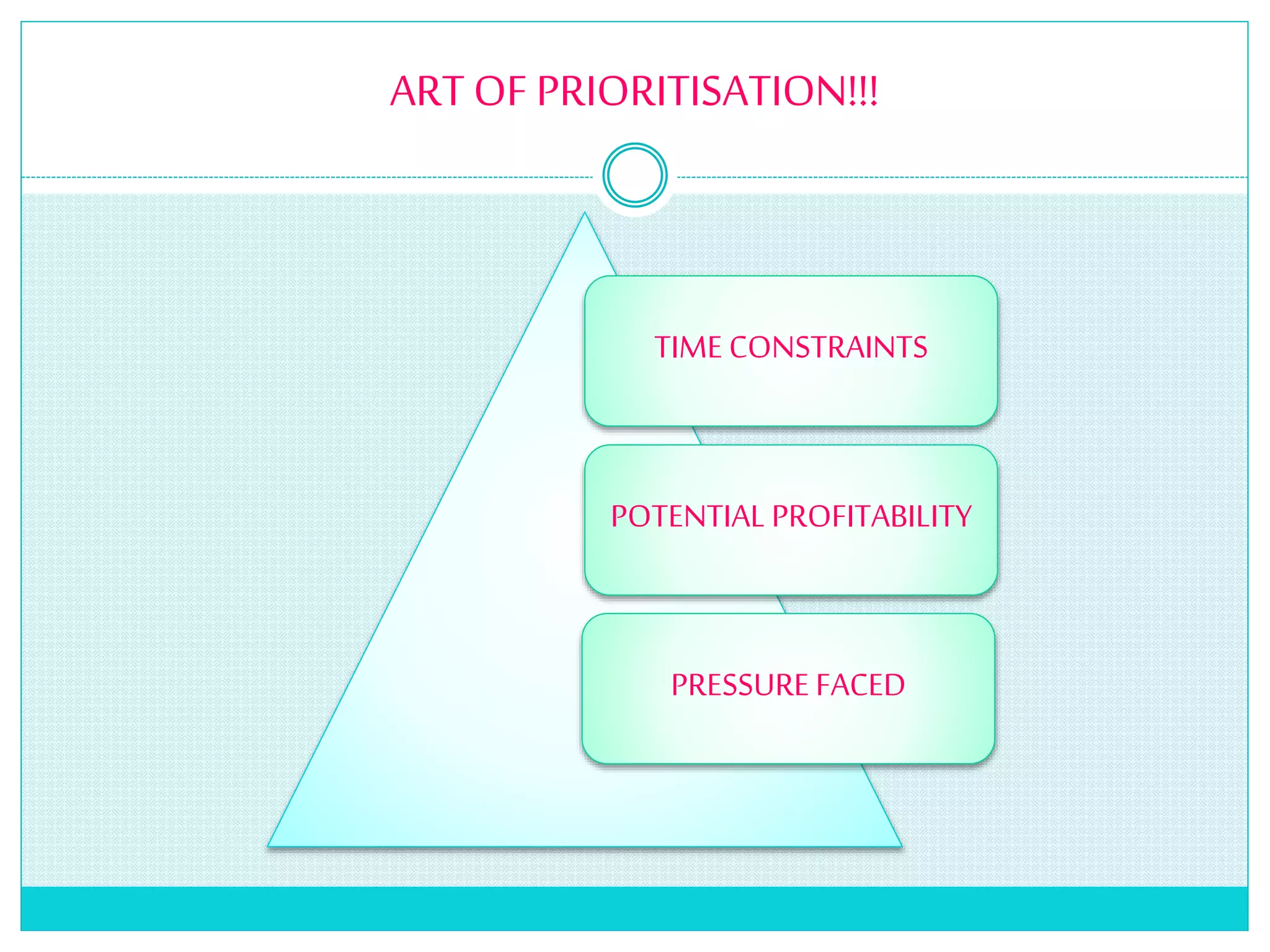 ART OF PRIORITISATION!!!
TIME CONSTRAINTS
POTENTIALPROFITABILITY
PRESSURE FACED
 
