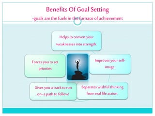 Benefits Of Goal Setting
-goals are the fuels in the furnace of achievement
Helps to convert your
weaknesses intostrength.
Improves yourself-
image.
Separates wishful thinking
from real life action.
Gives you atrack to run
on- a path to follow!
Forces you to set
priorties
 
