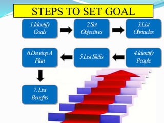 STEPS TO SET GOAL
1.Identify
Goals
2.Set
Objectives
3.List
Obstacles
6.DevelopA
Plan
5.ListSkills
4.Identify
People
7.List
Benefits
Dr Sumit Banerjee
 