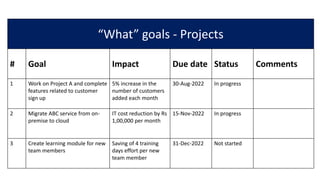 “What” goals - Projects
# Goal Impact Due date Status Comments
1 Work on Project A and complete
features related to customer
sign up
5% increase in the
number of customers
added each month
30-Aug-2022 In progress
2 Migrate ABC service from on-
premise to cloud
IT cost reduction by Rs
1,00,000 per month
15-Nov-2022 In progress
3 Create learning module for new
team members
Saving of 4 training
days effort per new
team member
31-Dec-2022 Not started
 