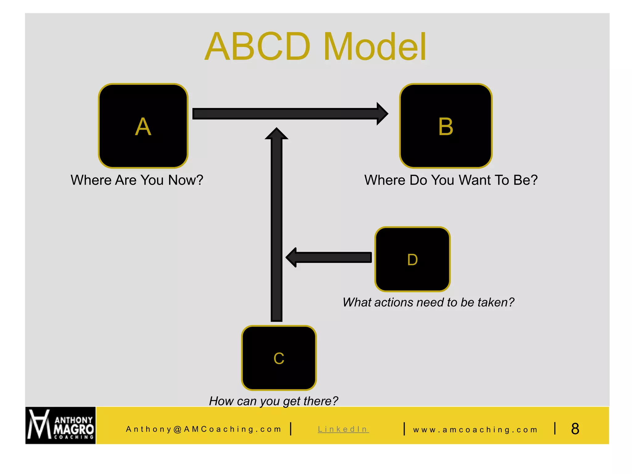 ABCD Model
        A                                                       B

Where Are You Now?                               Where Do You Want To Be?




                                                            D

                                              What actions need to be taken?



                               C

                     How can you get there?

       Anthony@AMCoaching.com      |   LinkedIn         |   www.amcoaching.com   |   8
 