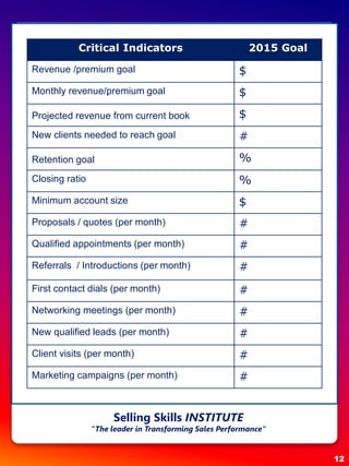 Critical Indicators 2015 Goal
Revenue /premium goal $
Monthly revenue/premium goal $
Projected revenue from current book $
New clients needed to reach goal #
Retention goal %
Closing ratio %
Minimum account size $
Proposals / quotes (per month) #
Qualified appointments (per month) #
Referrals / Introductions (per month) #
First contact dials (per month) #
Networking meetings (per month) #
New qualified leads (per month) #
Client visits (per month) #
Marketing campaigns (per month) #
12
Selling Skills INSTITUTE
“The leader in Transforming Sales Performance”
 