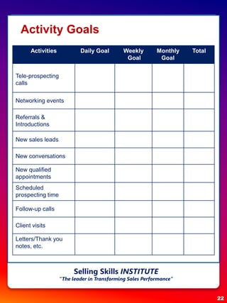 Activity Goals
Activities Daily Goal Weekly
Goal
Monthly
Goal
Total
Tele-prospecting
calls
Networking events
Referrals &
Introductions
New sales leads
New conversations
New qualified
appointments
Scheduled
prospecting time
Follow-up calls
Client visits
Letters/Thank you
notes, etc.
22
Selling Skills INSTITUTE
“The leader in Transforming Sales Performance”
 