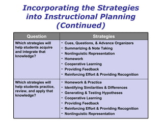 Incorporating the Strategies into Instructional Planning (Continued) Question Strategies Which strategies will help students acquire and integrate that knowledge? Cues, Questions, & Advance Organizers Summarizing & Note Taking Nonlinguistic Representation Homework Cooperative Learning Providing Feedback Reinforcing Effort & Providing Recognition Which strategies will help students practice, review, and apply that knowledge? Homework & Practice Identifying Similarities & Differences Generating & Testing Hypotheses Cooperative Learning Providing Feedback Reinforcing Effort & Providing Recognition Nonlinguistic Representation 