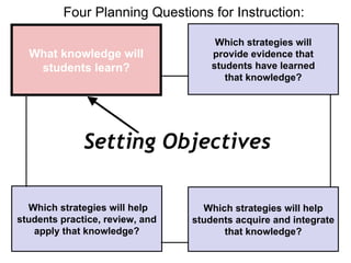 Four Planning Questions for Instruction: Setting Objectives What knowledge will students learn? Which strategies will help students practice, review, and apply that knowledge? Which strategies will provide evidence that students have learned that knowledge? Which strategies will help students acquire and integrate that knowledge? 