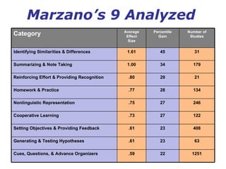 Marzano ’s 9 Analyzed Category Average Effect Size Percentile Gain Number of Studies Identifying Similarities & Differences 1.61 45 31 Summarizing & Note Taking 1.00 34 179 Reinforcing Effort & Providing Recognition .80 29 21 Homework & Practice .77 28 134 Nonlinguistic Representation .75 27 246 Cooperative Learning .73 27 122 Setting Objectives & Providing Feedback .61 23 408 Generating & Testing Hypotheses .61 23 63 Cues, Questions, & Advance Organizers .59 22 1251 
