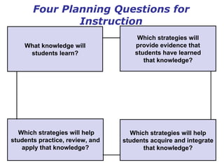 Four Planning Questions for Instruction Which strategies will help students practice, review, and apply that knowledge? Which strategies will provide evidence that students have learned that knowledge? What knowledge will students learn? Which strategies will help students acquire and integrate that knowledge? 