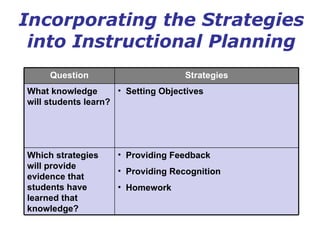 Incorporating the Strategies into Instructional Planning Question Strategies What knowledge will students learn? Setting Objectives  Which strategies will provide evidence that students have learned that knowledge? Providing Feedback Providing Recognition Homework 