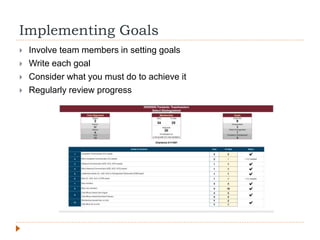 Implementing Goals
 Involve team members in setting goals
 Write each goal
 Consider what you must do to achieve it
 Regularly review progress
 