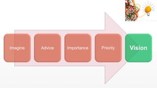 Imagine Advice Importance Priority Vision
 