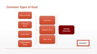 Common	Types	of	Goal	
Business	Goals		
Personal	
Goals		
Long	Term	
Short	Term	
Organisation	
Goals	
Team	Goals	
Desired	
Outcomes	
Medium	Term	
Examples	?	
 
