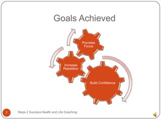 Goals Achieved

                                                Provides
                                                 Focus




                                   Increase
                                   Repetition



                                                    Build Confidence




7   Steps 2 Success Health and Life Coaching:
 