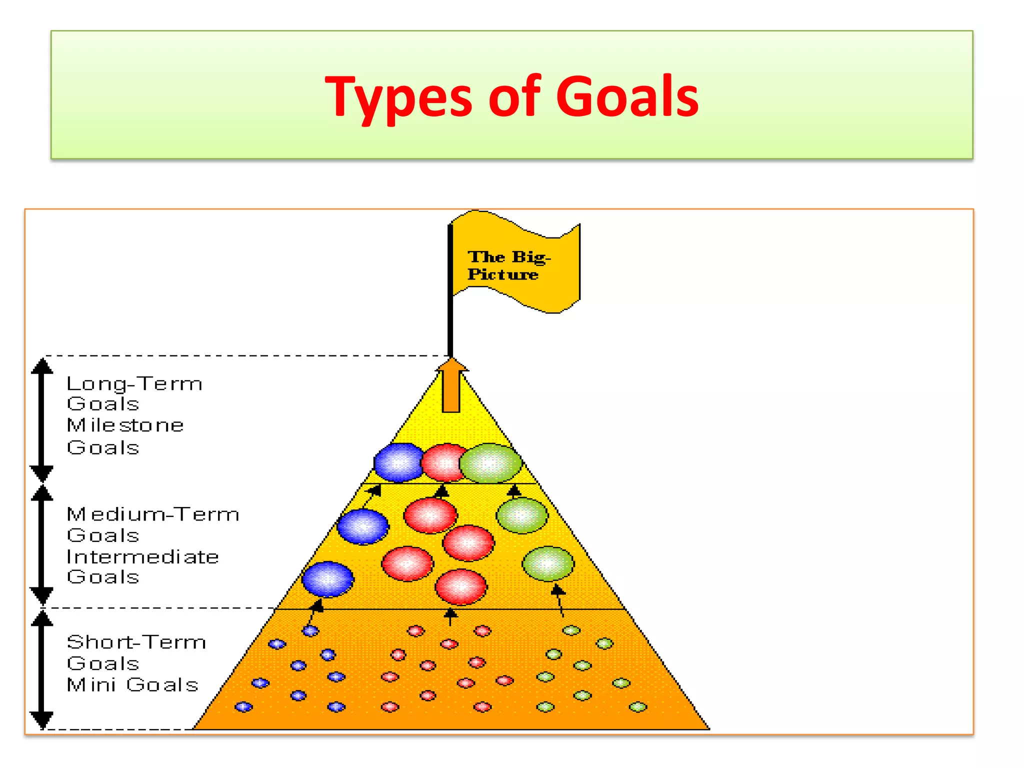 Types of Goals
 