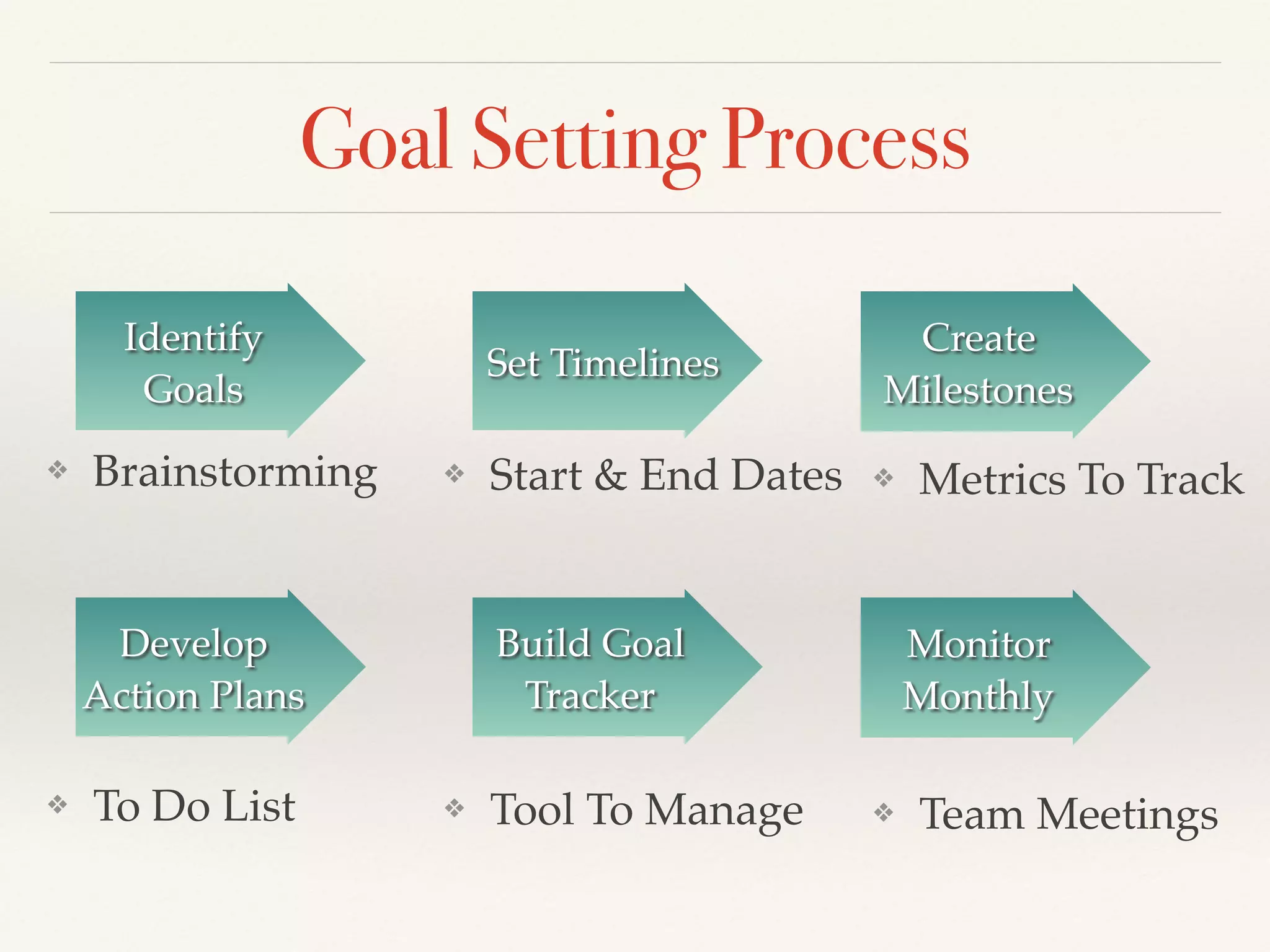 Goal Setting Process
Monitor
Monthly
❖ Team Meetings
Create
Milestones
❖ Metrics To Track
Build Goal
Tracker
❖ Tool To Manage
Set Timelines
❖ Start & End Dates
Develop
Action Plans
❖ To Do List
Identify
Goals
❖ Brainstorming
 