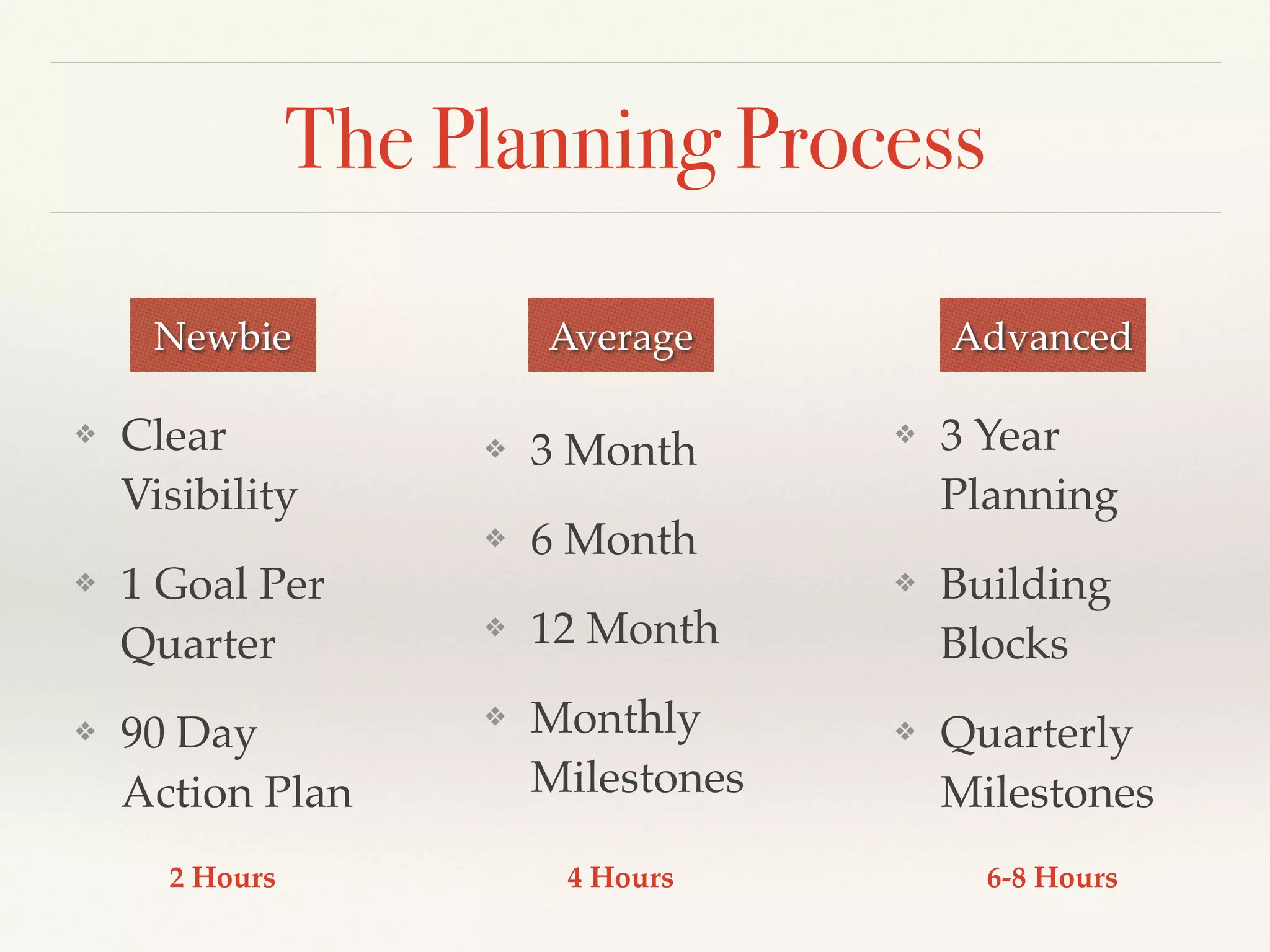 The Planning Process
❖ Clear
Visibility!
❖ 1 Goal Per
Quarter!
❖ 90 Day
Action Plan
❖ 3 Month!
❖ 6 Month!
❖ 12 Month !
❖ Monthly
Milestones
❖ 3 Year
Planning!
❖ Building
Blocks!
❖ Quarterly
Milestones
Newbie Average Advanced
2 Hours 4 Hours 6-8 Hours
 