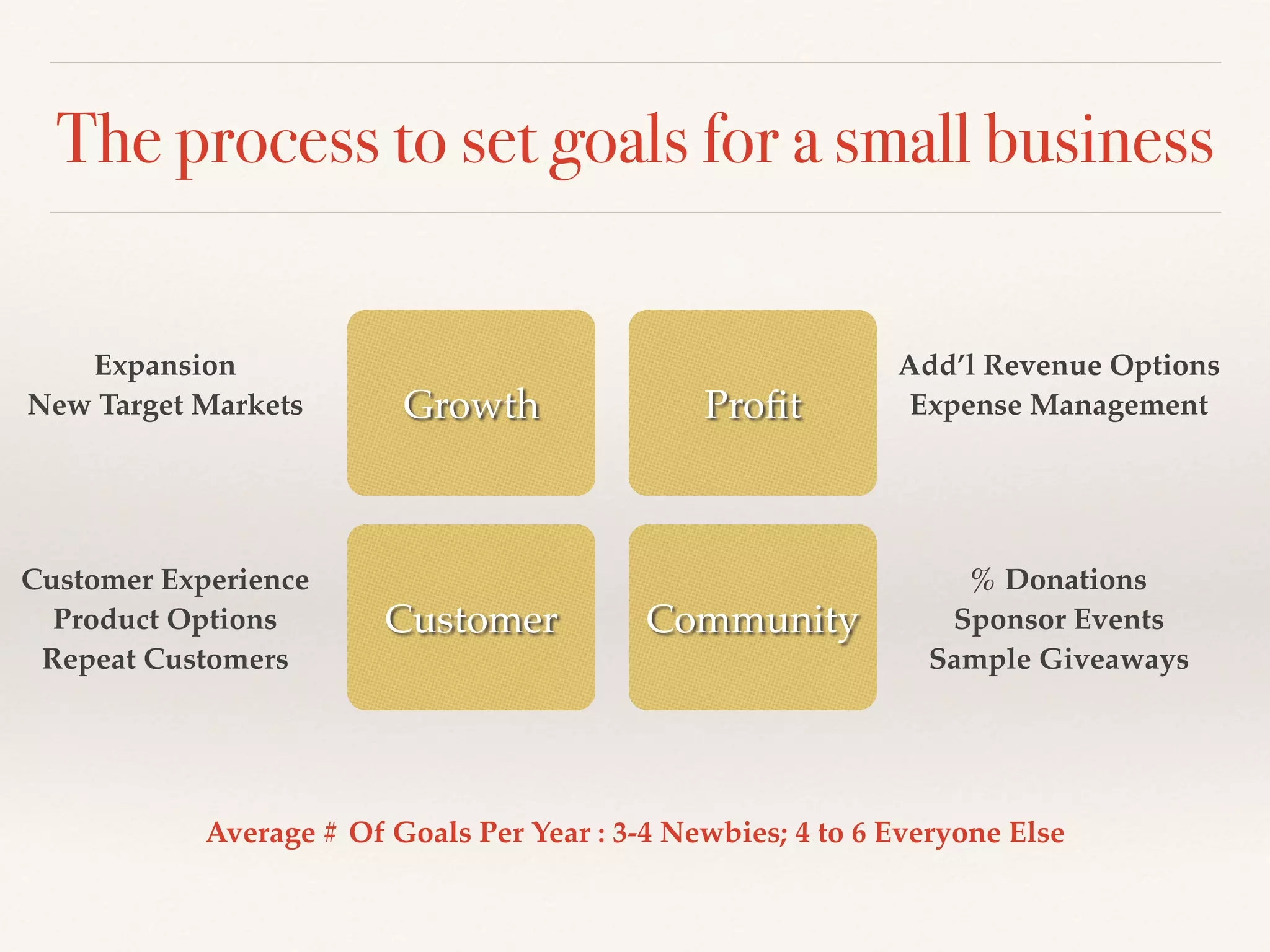 The process to set goals for a small business
Growth
Customer Community
Proﬁt
Customer Experience!
Product Options!
Repeat Customers
Expansion!
New Target Markets!
% Donations!
Sponsor Events!
Sample Giveaways
Add’l Revenue Options!
Expense Management!
Average # Of Goals Per Year : 3-4 Newbies; 4 to 6 Everyone Else
 