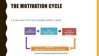 THE MOTIVATION CYCLE
• It describes how most people satisfy a needs
 