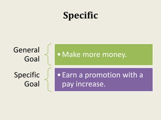 Specific
General
Goal
•Make more money.
Specific
Goal
•Earn a promotion with a
pay increase.
 