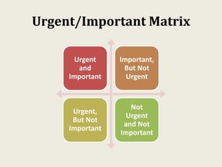 Urgent/Important Matrix
Urgent
and
Important
Important,
But Not
Urgent
Urgent,
But Not
Important
Not
Urgent
and Not
Important
 