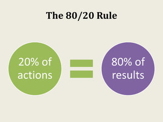 The 80/20 Rule
20% of
actions
80% of
results
 
