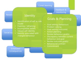 Goals &
planning
Feedback &
monitoring
Social support
Shaping
knowledge
Natural
consequences
Comparison of
behaviour
Assoc...