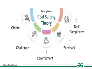 Goal Setting Theory in management for motivation.pptx