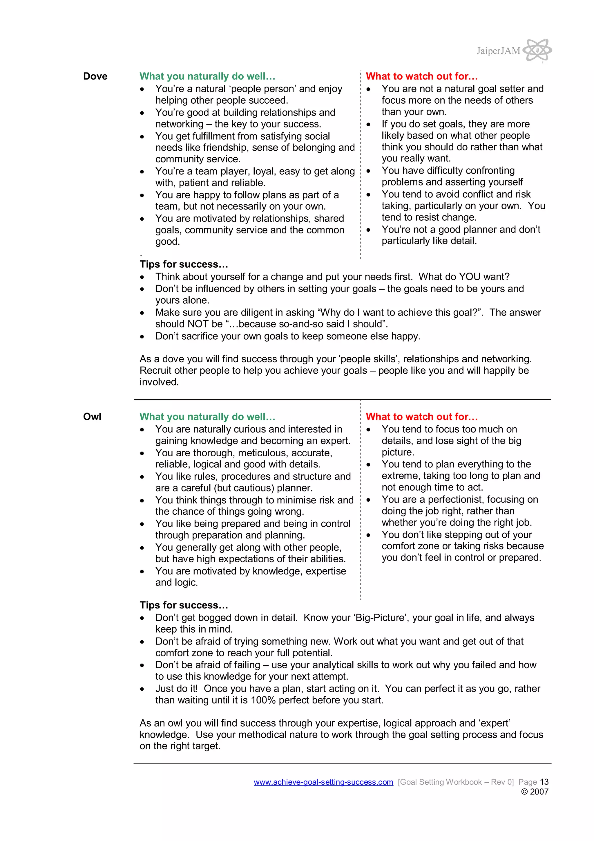 JaiperJAM
Dove

What to watch out for…
What you naturally do well…
You are not a natural goal setter and
You’re a natural ‘people person’ and enjoy
focus more on the needs of others
helping other people succeed.
than your own.
You’re good at building relationships and
If you do set goals, they are more
networking – the key to your success.
likely based on what other people
You get fulfillment from satisfying social
think you should do rather than what
needs like friendship, sense of belonging and
you really want.
community service.
You have difficulty confronting
You’re a team player, loyal, easy to get along
problems and asserting yourself
with, patient and reliable.
You tend to avoid conflict and risk
You are happy to follow plans as part of a
taking, particularly on your own. You
team, but not necessarily on your own.
tend to resist change.
You are motivated by relationships, shared
You’re not a good planner and don’t
goals, community service and the common
particularly like detail.
good.
.
Tips for success…
Think about yourself for a change and put your needs first. What do YOU want?
Don’t be influenced by others in setting your goals – the goals need to be yours and
yours alone.
Make sure you are diligent in asking “Why do I want to achieve this goal?”. The answer
should NOT be “…because so-and-so said I should”.
Don’t sacrifice your own goals to keep someone else happy.
As a dove you will find success through your ‘people skills’, relationships and networking.
Recruit other people to help you achieve your goals – people like you and will happily be
involved.

Owl

What you naturally do well…
You are naturally curious and interested in
gaining knowledge and becoming an expert.
You are thorough, meticulous, accurate,
reliable, logical and good with details.
You like rules, procedures and structure and
are a careful (but cautious) planner.
You think things through to minimise risk and
the chance of things going wrong.
You like being prepared and being in control
through preparation and planning.
You generally get along with other people,
but have high expectations of their abilities.
You are motivated by knowledge, expertise
and logic.

What to watch out for…
You tend to focus too much on
details, and lose sight of the big
picture.
You tend to plan everything to the
extreme, taking too long to plan and
not enough time to act.
You are a perfectionist, focusing on
doing the job right, rather than
whether you’re doing the right job.
You don’t like stepping out of your
comfort zone or taking risks because
you don’t feel in control or prepared.

Tips for success…
Don’t get bogged down in detail. Know your ‘Big-Picture’, your goal in life, and always
keep this in mind.
Don’t be afraid of trying something new. Work out what you want and get out of that
comfort zone to reach your full potential.
Don’t be afraid of failing – use your analytical skills to work out why you failed and how
to use this knowledge for your next attempt.
Just do it! Once you have a plan, start acting on it. You can perfect it as you go, rather
than waiting until it is 100% perfect before you start.
As an owl you will find success through your expertise, logical approach and ‘expert’
knowledge. Use your methodical nature to work through the goal setting process and focus
on the right target.

www.achieve-goal-setting-success.com [Goal Setting Workbook – Rev 0] Page 13

© 2007

 