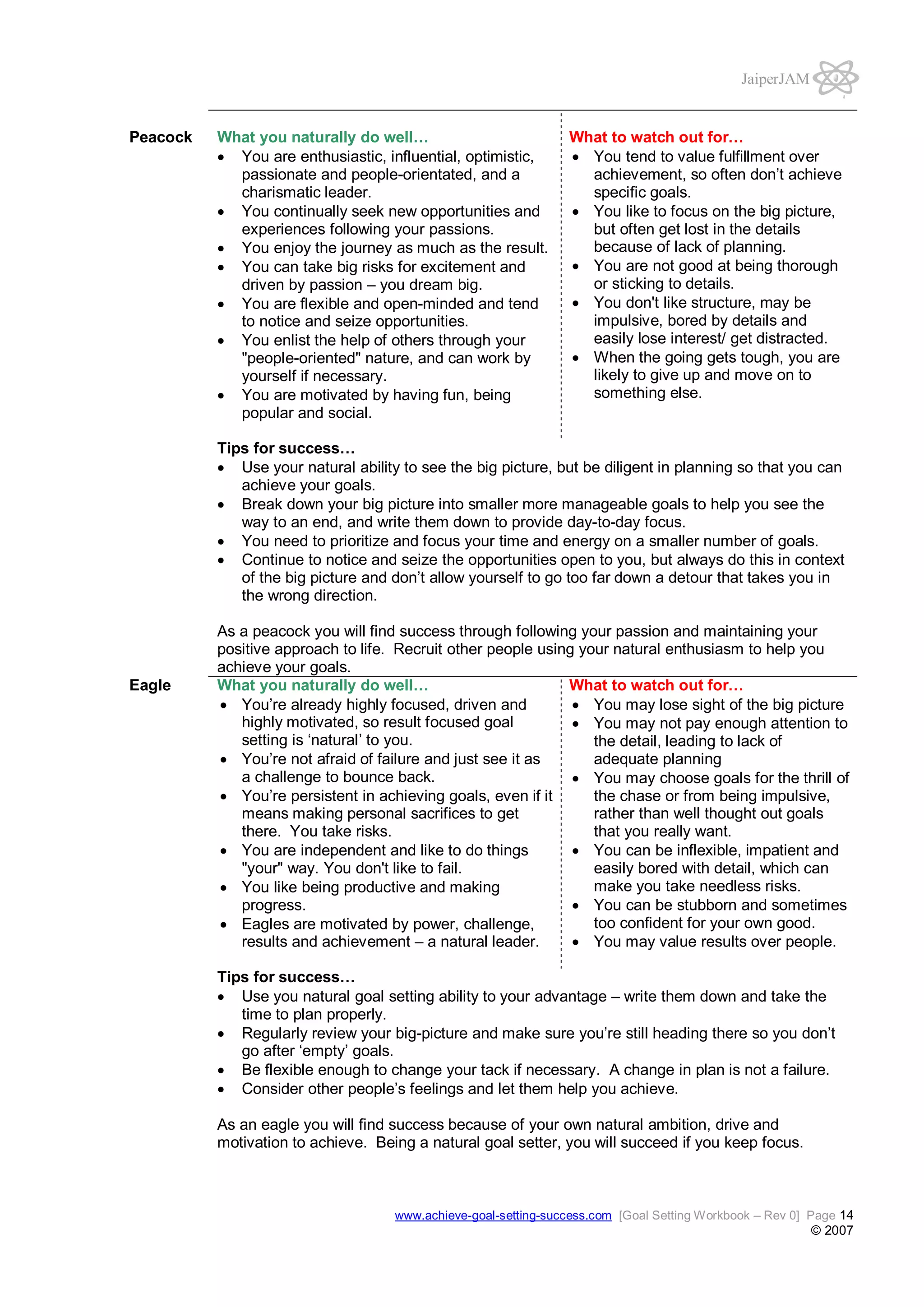 JaiperJAM

Peacock

What you naturally do well…
You are enthusiastic, influential, optimistic,
passionate and people-orientated, and a
charismatic leader.
You continually seek new opportunities and
experiences following your passions.
You enjoy the journey as much as the result.
You can take big risks for excitement and
driven by passion – you dream big.
You are flexible and open-minded and tend
to notice and seize opportunities.
You enlist the help of others through your
"people-oriented" nature, and can work by
yourself if necessary.
You are motivated by having fun, being
popular and social.

What to watch out for…
You tend to value fulfillment over
achievement, so often don’t achieve
specific goals.
You like to focus on the big picture,
but often get lost in the details
because of lack of planning.
You are not good at being thorough
or sticking to details.
You don't like structure, may be
impulsive, bored by details and
easily lose interest/ get distracted.
When the going gets tough, you are
likely to give up and move on to
something else.

Tips for success…
Use your natural ability to see the big picture, but be diligent in planning so that you can
achieve your goals.
Break down your big picture into smaller more manageable goals to help you see the
way to an end, and write them down to provide day-to-day focus.
You need to prioritize and focus your time and energy on a smaller number of goals.
Continue to notice and seize the opportunities open to you, but always do this in context
of the big picture and don’t allow yourself to go too far down a detour that takes you in
the wrong direction.

Eagle

As a peacock you will find success through following your passion and maintaining your
positive approach to life. Recruit other people using your natural enthusiasm to help you
achieve your goals.
What to watch out for…
What you naturally do well…
You may lose sight of the big picture
You’re already highly focused, driven and
highly motivated, so result focused goal
You may not pay enough attention to
setting is ‘natural’ to you.
the detail, leading to lack of
adequate planning
You’re not afraid of failure and just see it as
a challenge to bounce back.
You may choose goals for the thrill of
the chase or from being impulsive,
You’re persistent in achieving goals, even if it
rather than well thought out goals
means making personal sacrifices to get
that you really want.
there. You take risks.
You can be inflexible, impatient and
You are independent and like to do things
easily bored with detail, which can
"your" way. You don't like to fail.
make you take needless risks.
You like being productive and making
You can be stubborn and sometimes
progress.
too confident for your own good.
Eagles are motivated by power, challenge,
You may value results over people.
results and achievement – a natural leader.
Tips for success…
Use you natural goal setting ability to your advantage – write them down and take the
time to plan properly.
Regularly review your big-picture and make sure you’re still heading there so you don’t
go after ‘empty’ goals.
Be flexible enough to change your tack if necessary. A change in plan is not a failure.
Consider other people’s feelings and let them help you achieve.
As an eagle you will find success because of your own natural ambition, drive and
motivation to achieve. Being a natural goal setter, you will succeed if you keep focus.

www.achieve-goal-setting-success.com [Goal Setting Workbook – Rev 0] Page 14

© 2007

 