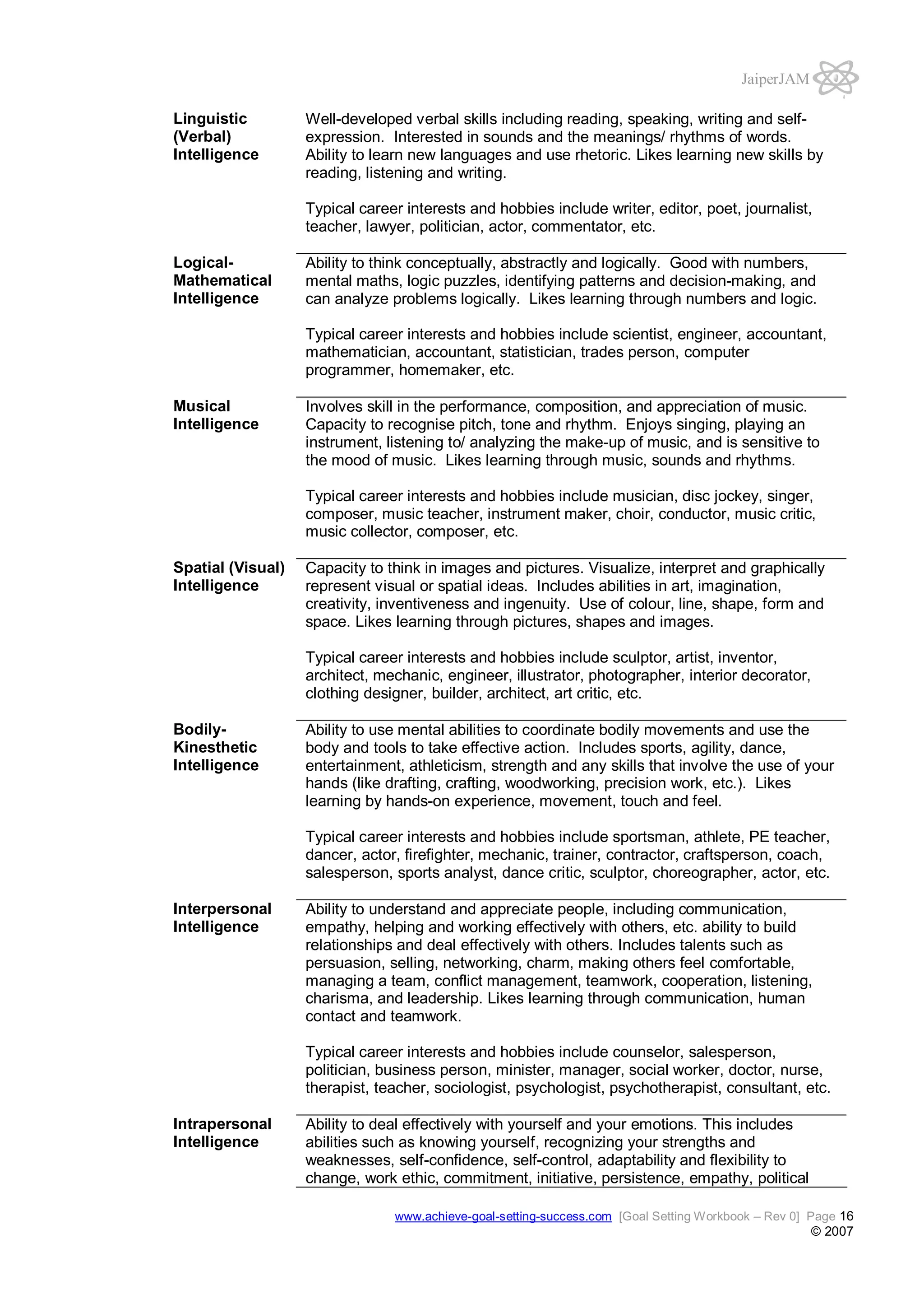JaiperJAM
Linguistic
(Verbal)
Intelligence

Well-developed verbal skills including reading, speaking, writing and selfexpression. Interested in sounds and the meanings/ rhythms of words.
Ability to learn new languages and use rhetoric. Likes learning new skills by
reading, listening and writing.
Typical career interests and hobbies include writer, editor, poet, journalist,
teacher, lawyer, politician, actor, commentator, etc.

LogicalMathematical
Intelligence

Ability to think conceptually, abstractly and logically. Good with numbers,
mental maths, logic puzzles, identifying patterns and decision-making, and
can analyze problems logically. Likes learning through numbers and logic.
Typical career interests and hobbies include scientist, engineer, accountant,
mathematician, accountant, statistician, trades person, computer
programmer, homemaker, etc.

Musical
Intelligence

Involves skill in the performance, composition, and appreciation of music.
Capacity to recognise pitch, tone and rhythm. Enjoys singing, playing an
instrument, listening to/ analyzing the make-up of music, and is sensitive to
the mood of music. Likes learning through music, sounds and rhythms.
Typical career interests and hobbies include musician, disc jockey, singer,
composer, music teacher, instrument maker, choir, conductor, music critic,
music collector, composer, etc.

Spatial (Visual)
Intelligence

Capacity to think in images and pictures. Visualize, interpret and graphically
represent visual or spatial ideas. Includes abilities in art, imagination,
creativity, inventiveness and ingenuity. Use of colour, line, shape, form and
space. Likes learning through pictures, shapes and images.
Typical career interests and hobbies include sculptor, artist, inventor,
architect, mechanic, engineer, illustrator, photographer, interior decorator,
clothing designer, builder, architect, art critic, etc.

BodilyKinesthetic
Intelligence

Ability to use mental abilities to coordinate bodily movements and use the
body and tools to take effective action. Includes sports, agility, dance,
entertainment, athleticism, strength and any skills that involve the use of your
hands (like drafting, crafting, woodworking, precision work, etc.). Likes
learning by hands-on experience, movement, touch and feel.
Typical career interests and hobbies include sportsman, athlete, PE teacher,
dancer, actor, firefighter, mechanic, trainer, contractor, craftsperson, coach,
salesperson, sports analyst, dance critic, sculptor, choreographer, actor, etc.

Interpersonal
Intelligence

Ability to understand and appreciate people, including communication,
empathy, helping and working effectively with others, etc. ability to build
relationships and deal effectively with others. Includes talents such as
persuasion, selling, networking, charm, making others feel comfortable,
managing a team, conflict management, teamwork, cooperation, listening,
charisma, and leadership. Likes learning through communication, human
contact and teamwork.
Typical career interests and hobbies include counselor, salesperson,
politician, business person, minister, manager, social worker, doctor, nurse,
therapist, teacher, sociologist, psychologist, psychotherapist, consultant, etc.

Intrapersonal
Intelligence

Ability to deal effectively with yourself and your emotions. This includes
abilities such as knowing yourself, recognizing your strengths and
weaknesses, self-confidence, self-control, adaptability and flexibility to
change, work ethic, commitment, initiative, persistence, empathy, political
www.achieve-goal-setting-success.com [Goal Setting Workbook – Rev 0] Page 16

© 2007

 