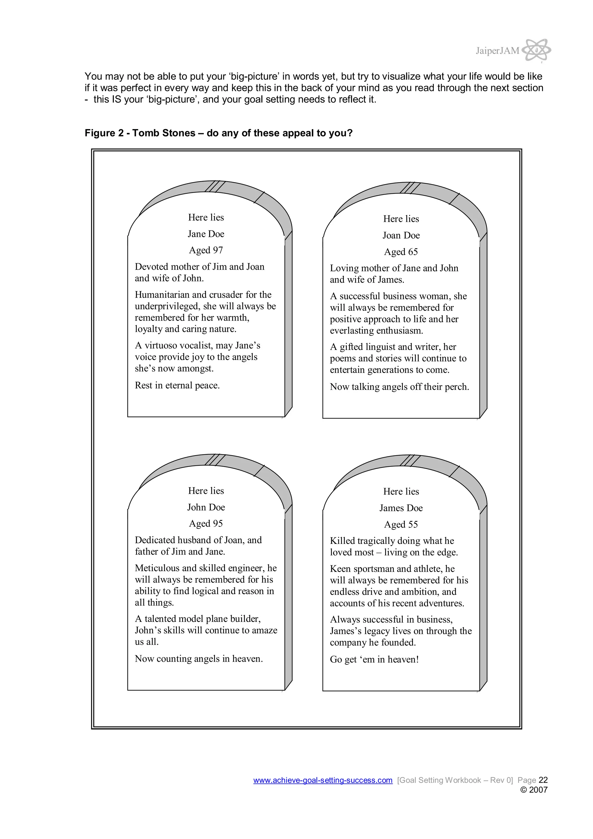JaiperJAM
You may not be able to put your ‘big-picture’ in words yet, but try to visualize what your life would be like
if it was perfect in every way and keep this in the back of your mind as you read through the next section
- this IS your ‘big-picture’, and your goal setting needs to reflect it.
Figure 2 - Tomb Stones – do any of these appeal to you?

Here lies

Here lies

Jane Doe

Joan Doe

Aged 97

Aged 65

Devoted mother of Jim and Joan
and wife of John.

Loving mother of Jane and John
and wife of James.

Humanitarian and crusader for the
underprivileged, she will always be
remembered for her warmth,
loyalty and caring nature.

A successful business woman, she
will always be remembered for
positive approach to life and her
everlasting enthusiasm.

A virtuoso vocalist, may Jane’s
voice provide joy to the angels
she’s now amongst.

A gifted linguist and writer, her
poems and stories will continue to
entertain generations to come.

Rest in eternal peace.

Now talking angels off their perch.

Here lies

Here lies

John Doe

James Doe

Aged 95

Aged 55

Dedicated husband of Joan, and
father of Jim and Jane.

Killed tragically doing what he
loved most – living on the edge.

Meticulous and skilled engineer, he
will always be remembered for his
ability to find logical and reason in
all things.

Keen sportsman and athlete, he
will always be remembered for his
endless drive and ambition, and
accounts of his recent adventures.

A talented model plane builder,
John’s skills will continue to amaze
us all.

Always successful in business,
James’s legacy lives on through the
company he founded.

Now counting angels in heaven.

Go get ‘em in heaven!

www.achieve-goal-setting-success.com [Goal Setting Workbook – Rev 0] Page 22

© 2007

 