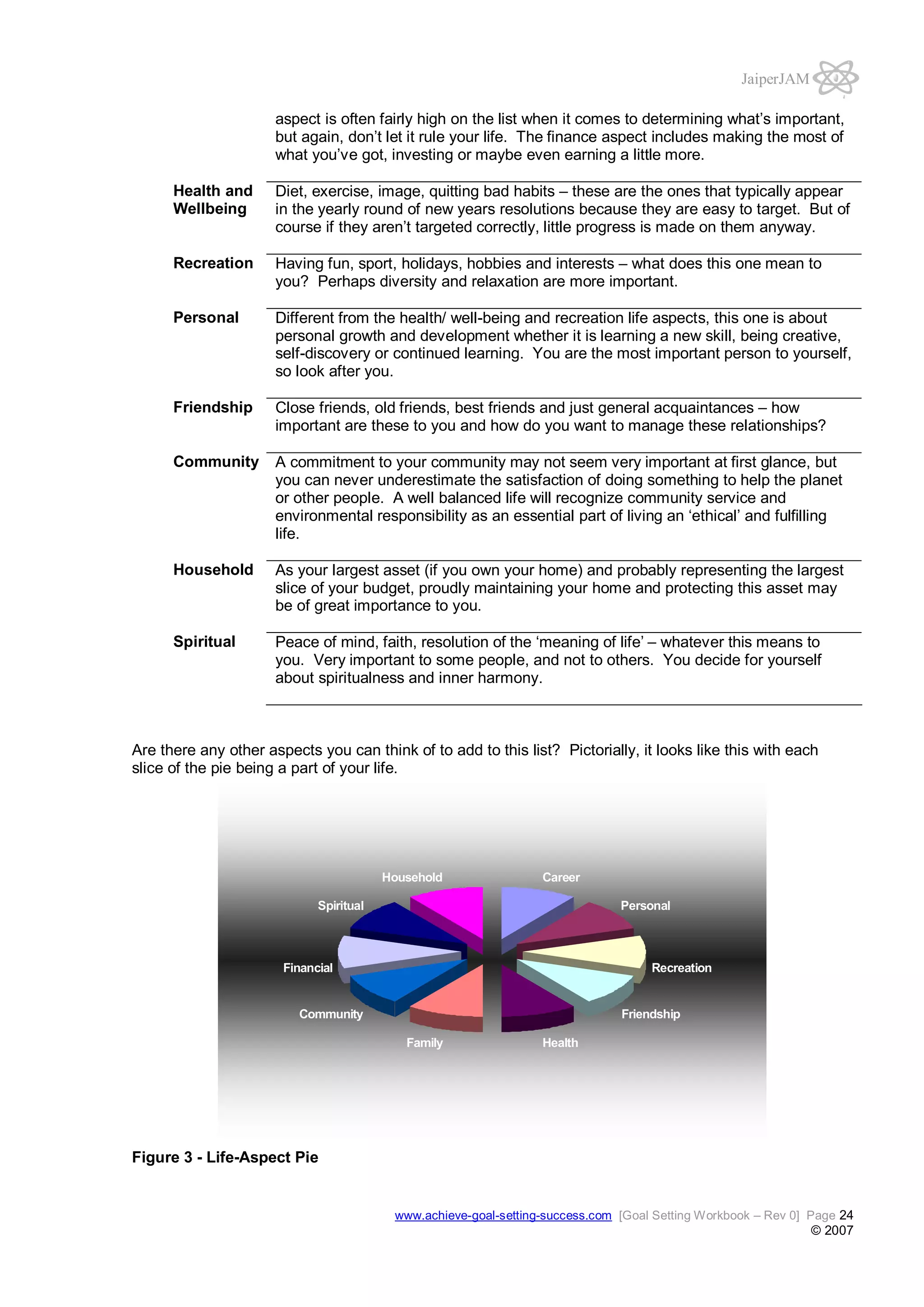JaiperJAM
aspect is often fairly high on the list when it comes to determining what’s important,
but again, don’t let it rule your life. The finance aspect includes making the most of
what you’ve got, investing or maybe even earning a little more.
Health and
Wellbeing

Diet, exercise, image, quitting bad habits – these are the ones that typically appear
in the yearly round of new years resolutions because they are easy to target. But of
course if they aren’t targeted correctly, little progress is made on them anyway.

Recreation

Having fun, sport, holidays, hobbies and interests – what does this one mean to
you? Perhaps diversity and relaxation are more important.

Personal

Different from the health/ well-being and recreation life aspects, this one is about
personal growth and development whether it is learning a new skill, being creative,
self-discovery or continued learning. You are the most important person to yourself,
so look after you.

Friendship

Close friends, old friends, best friends and just general acquaintances – how
important are these to you and how do you want to manage these relationships?

Community

A commitment to your community may not seem very important at first glance, but
you can never underestimate the satisfaction of doing something to help the planet
or other people. A well balanced life will recognize community service and
environmental responsibility as an essential part of living an ‘ethical’ and fulfilling
life.

Household

As your largest asset (if you own your home) and probably representing the largest
slice of your budget, proudly maintaining your home and protecting this asset may
be of great importance to you.

Spiritual

Peace of mind, faith, resolution of the ‘meaning of life’ – whatever this means to
you. Very important to some people, and not to others. You decide for yourself
about spiritualness and inner harmony.

Are there any other aspects you can think of to add to this list? Pictorially, it looks like this with each
slice of the pie being a part of your life.

Household

Career

Spiritual

Personal

Financial

Recreation

Community

Friendship
Family

Health

Figure 3 - Life-Aspect Pie

www.achieve-goal-setting-success.com [Goal Setting Workbook – Rev 0] Page 24

© 2007

 