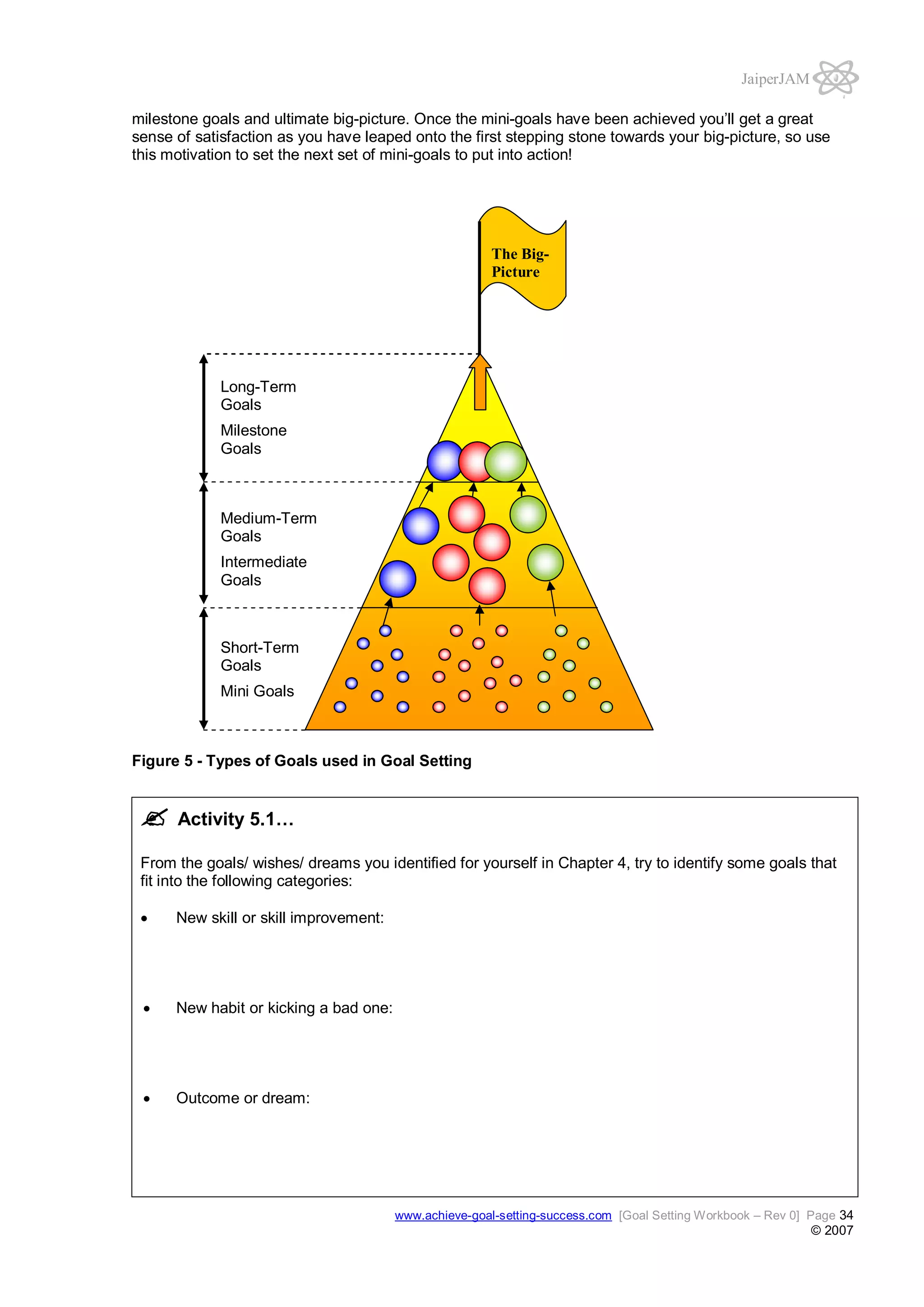 JaiperJAM
milestone goals and ultimate big-picture. Once the mini-goals have been achieved you’ll get a great
sense of satisfaction as you have leaped onto the first stepping stone towards your big-picture, so use
this motivation to set the next set of mini-goals to put into action!

The BigPicture

Long-Term
Goals
Milestone
Goals

Medium-Term
Goals
Intermediate
Goals

Short-Term
Goals
Mini Goals

Figure 5 - Types of Goals used in Goal Setting

Activity 5.1…
From the goals/ wishes/ dreams you identified for yourself in Chapter 4, try to identify some goals that
fit into the following categories:
New skill or skill improvement:

New habit or kicking a bad one:

Outcome or dream:

www.achieve-goal-setting-success.com [Goal Setting Workbook – Rev 0] Page 34

© 2007

 